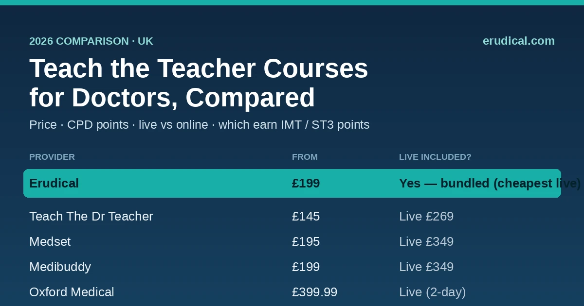 Teach the Teacher courses for doctors compared 2026 — price, CPD points and live vs online by provider